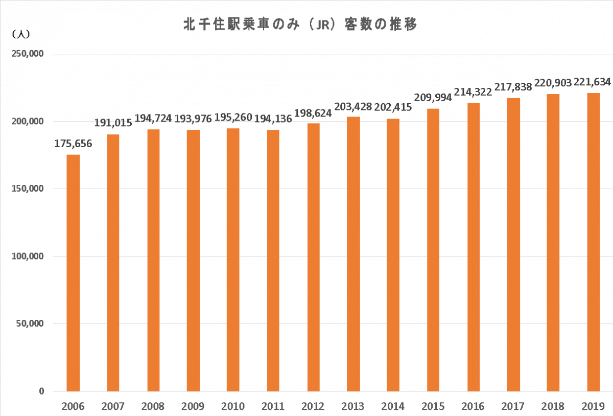 住みたい街ランキング１位の 北千住 不動産購入の穴場スポット 堅実な東京の再開発不動産の購入 管理のリビングイン