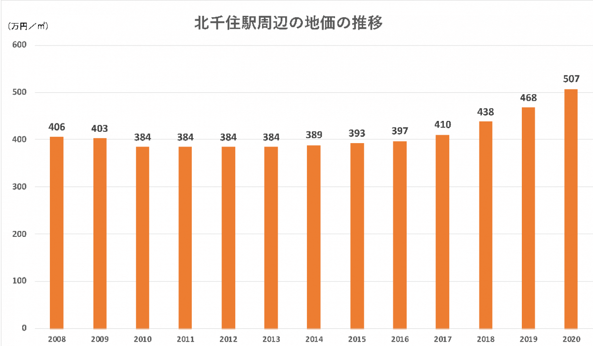 住みたい街ランキング１位の 北千住 不動産購入の穴場スポット 堅実な東京の再開発不動産の購入 管理のリビングイン